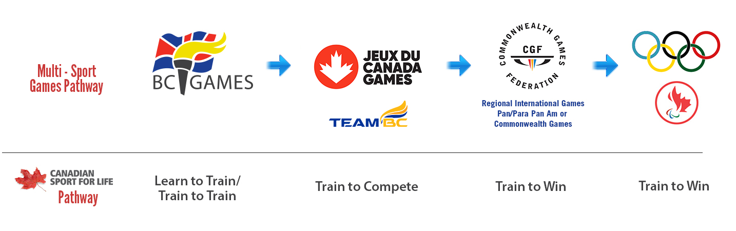 Canadian sport development pathway